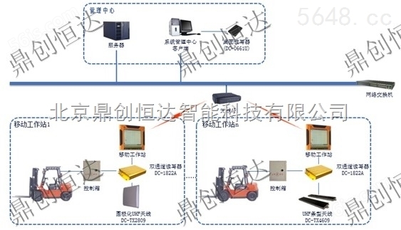 RFID服装仓库管理系统